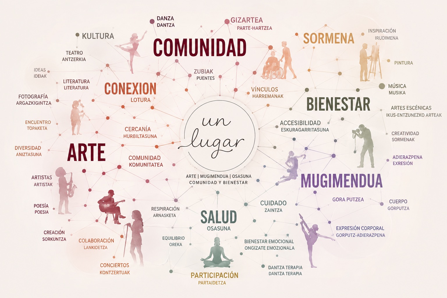 Mapa visual de Comunidad y Bienestar con arte, salud, movimiento y conexión social en Navarra