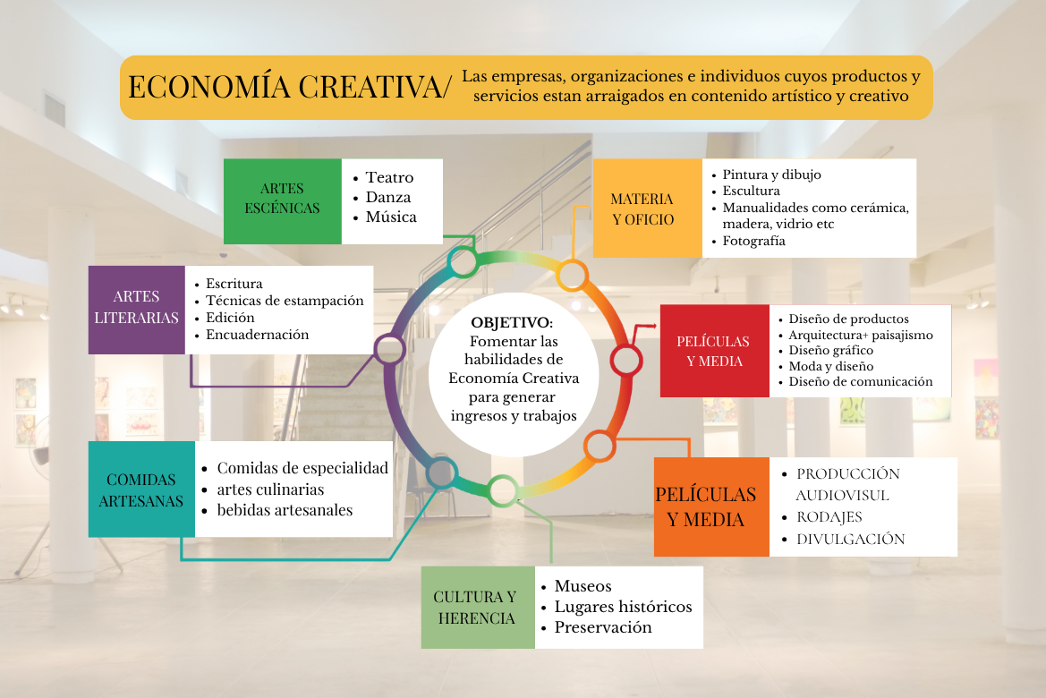 Mapa visual de áreas de la economía creativa y sus posibilidades culturales