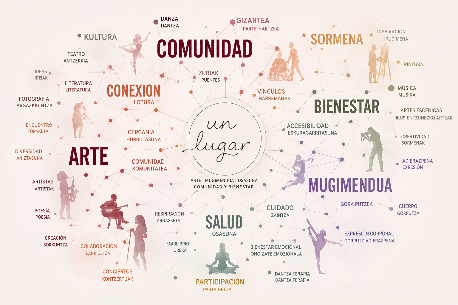 Mapa visual de Comunidad y Bienestar con arte, salud, movimiento, participación y conexión social en Navarra