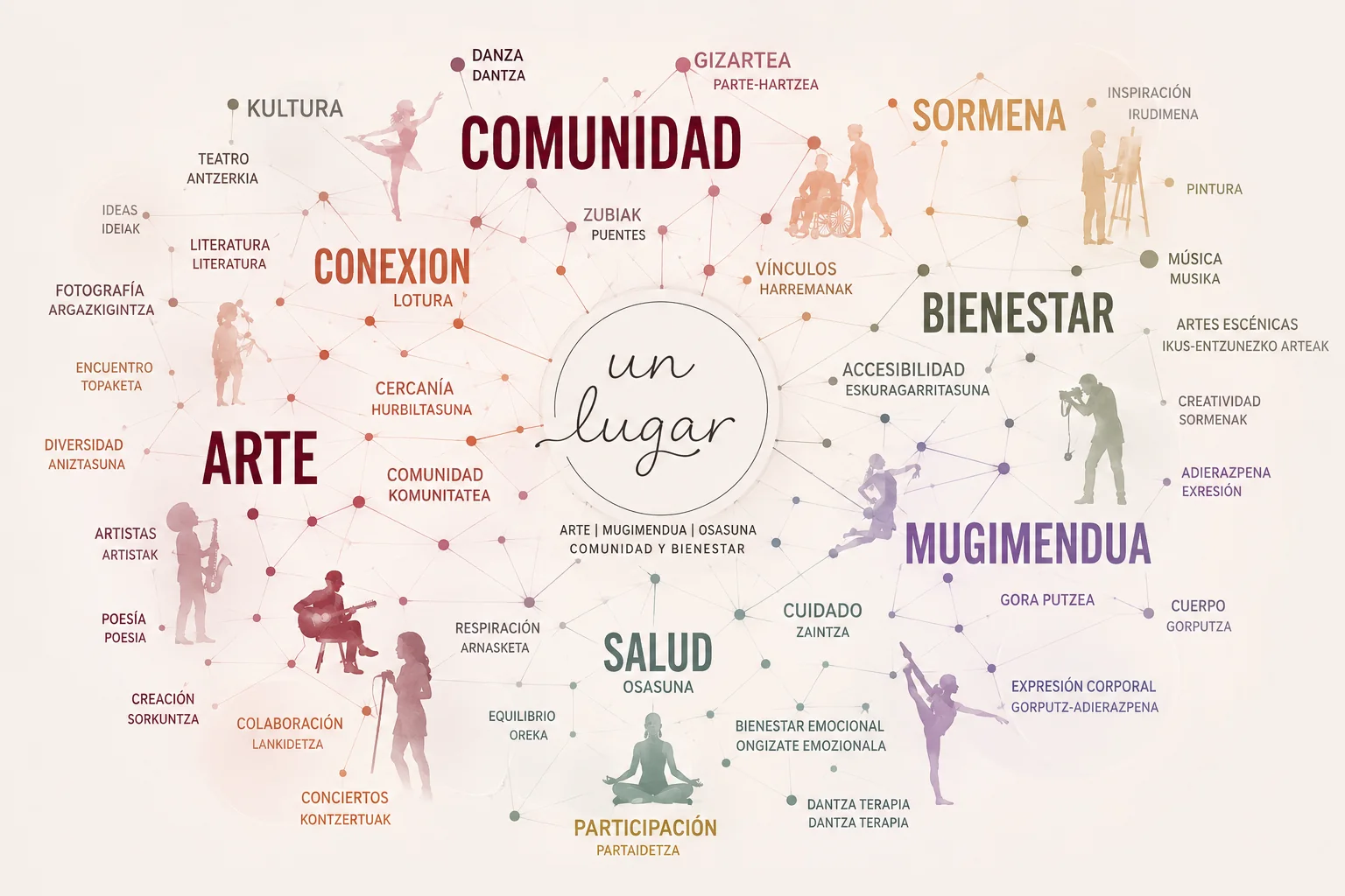 Mapa visual de Comunidad y Bienestar con arte, salud, movimiento y conexión social en Navarra